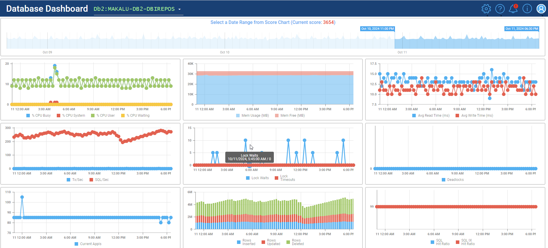 Database Tuning Dashboard