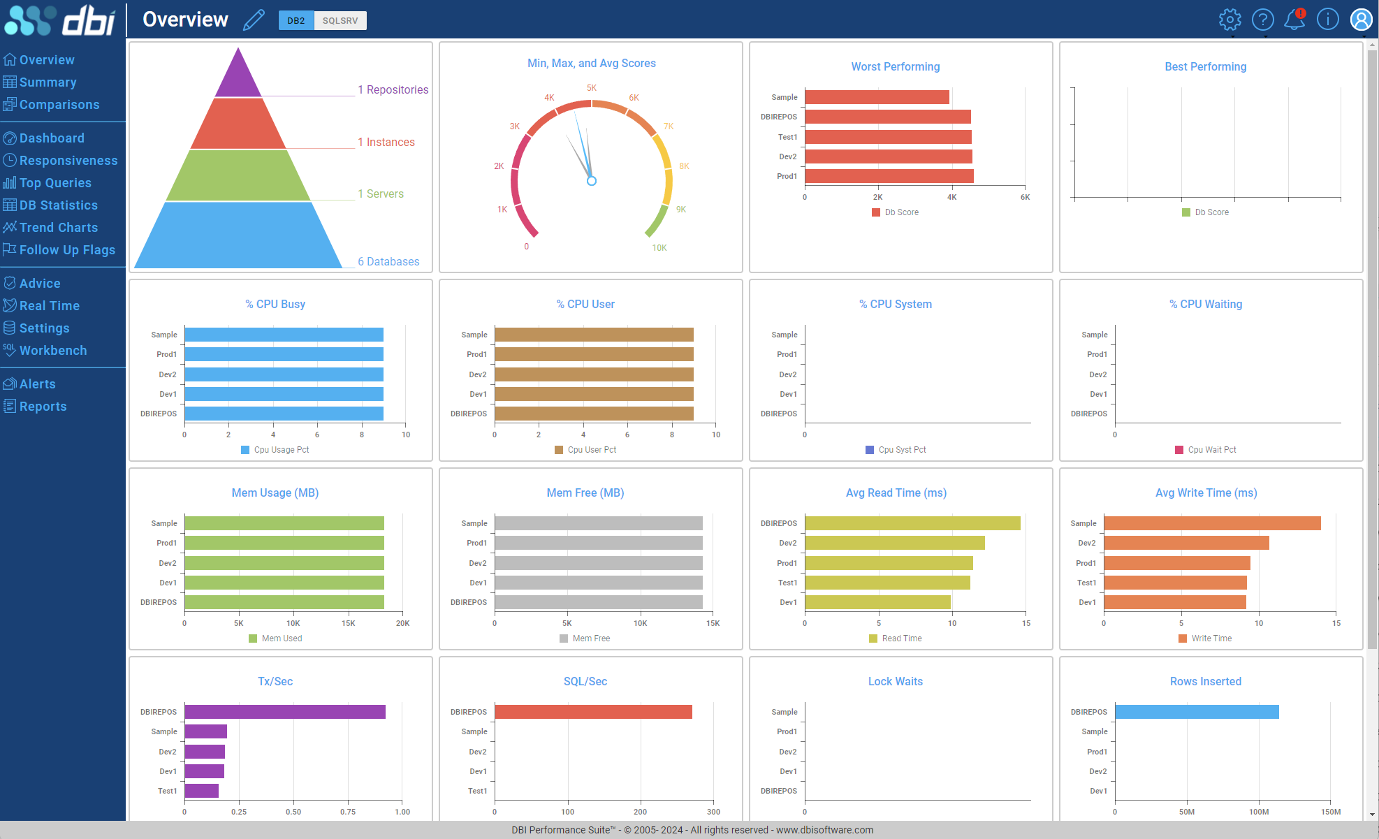 Database Performance Tool Overview