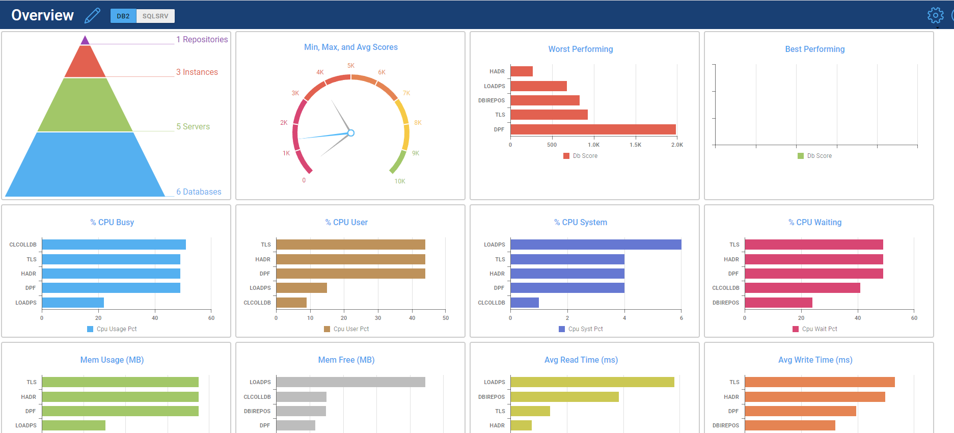 Performance Overview