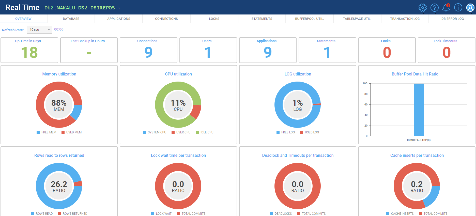 Real Time Monitoring